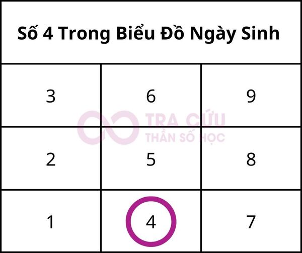 Ý Nghĩa Số 4 Trong Biểu Đồ Ngày Sinh Thần Số Học