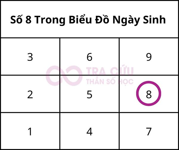 Số 8 Trong Biểu Đồ Ngày Sinh Có Ý Nghĩa Như Thế Nào?